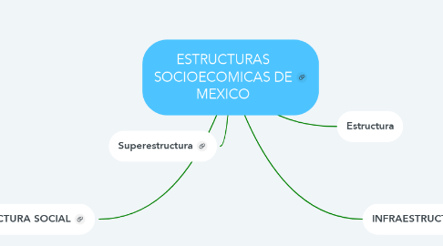 Mind Map: ESTRUCTURAS SOCIOECOMICAS DE MEXICO
