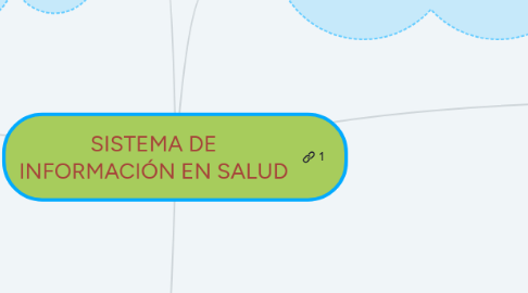 Mind Map: SISTEMA DE INFORMACIÓN EN SALUD