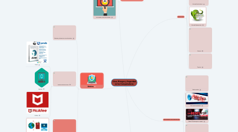 Mind Map: Virus, Riesgos y Seguridad en los Computadores