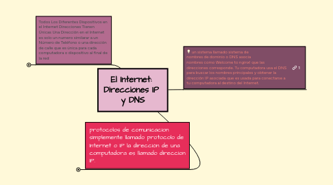 Mind Map: El Internet: Direcciones IP y DNS