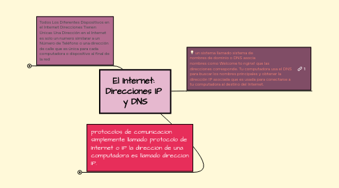 Mind Map: El Internet:  Direcciones IP  y DNS