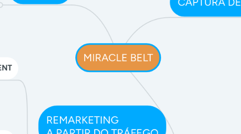 Mind Map: MIRACLE BELT