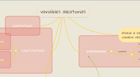 Mind Map: variables aleatorias