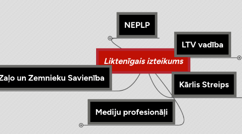 Mind Map: Liktenīgais izteikums