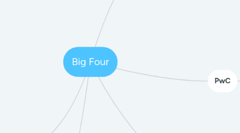 Mind Map: Big Four