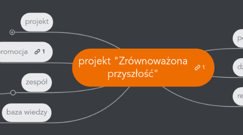 Mind Map: projekt "Zrównoważona przyszłość"