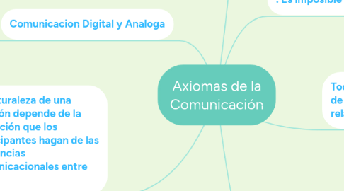 Mind Map: Axiomas de la Comunicación