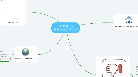 Mind Map: CENTRALES TERMOELECTRICAS