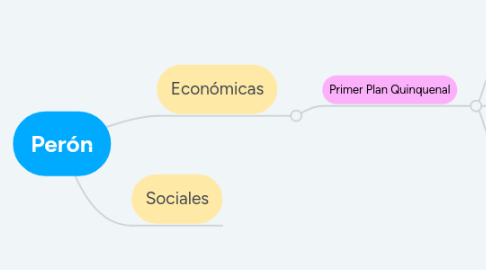 Mind Map: Perón