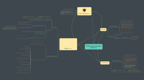 Mind Map: Morning Mental Health Check-ins