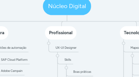 Mind Map: Núcleo Digital