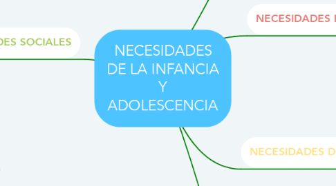 Mind Map: NECESIDADES DE LA INFANCIA Y ADOLESCENCIA