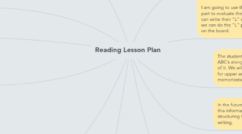 Mind Map: Reading Lesson Plan