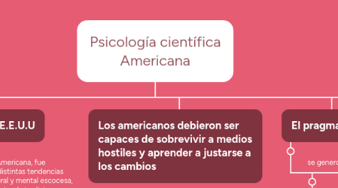 Mind Map: Psicología científica Americana