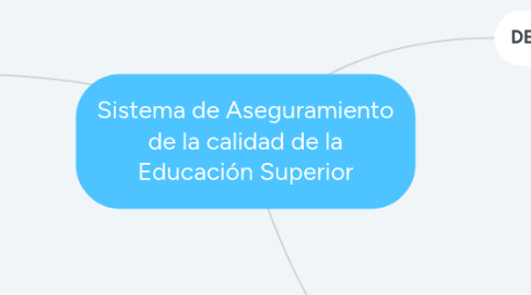 Mind Map: Sistema de Aseguramiento de la calidad de la Educación Superior