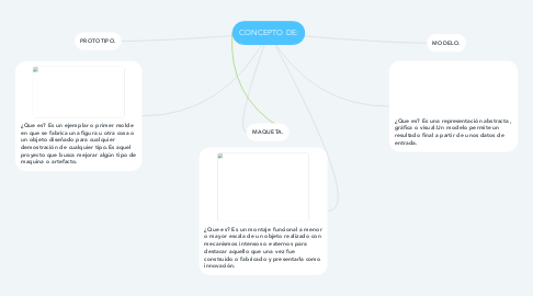 Mind Map: CONCEPTO DE: