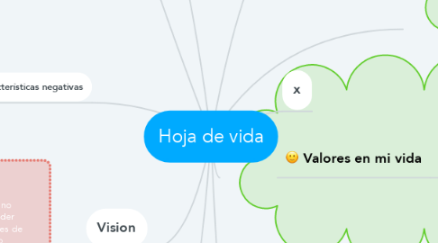 Mind Map: Hoja de vida