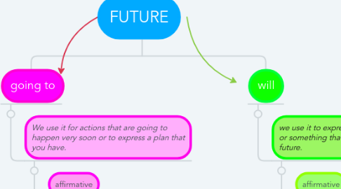 Mind Map: FUTURE