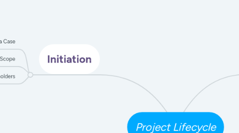 Mind Map: Project Lifecycle