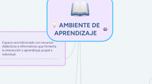 Mind Map: AMBIENTE DE APRENDIZAJE