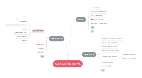 Mind Map: FABRICACIÓN DIGITAL