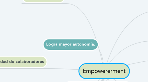 Mind Map: Empowererment