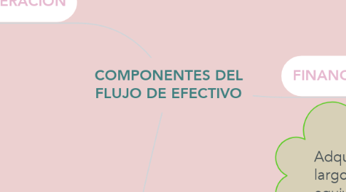 Mind Map: COMPONENTES DEL FLUJO DE EFECTIVO