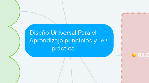 Mind Map: Diseño Universal Para el Aprendizaje principios y práctica