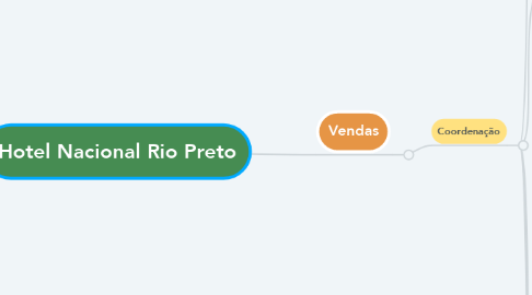 Mind Map: Hotel Nacional Rio Preto