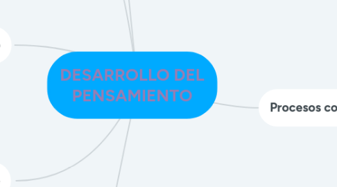 Mind Map: DESARROLLO DEL PENSAMIENTO