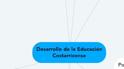 Mind Map: Desarrollo de la Educación Costarricense