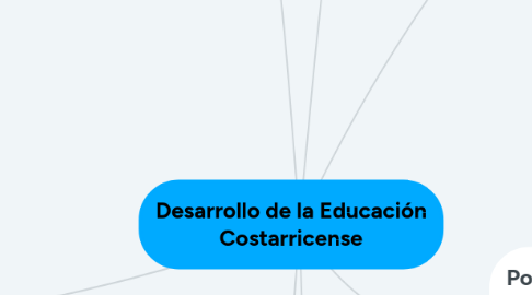 Mind Map: Desarrollo de la Educación Costarricense