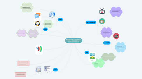 Mind Map: METODOS ELECTRONICOS EN LA EDUCACION.