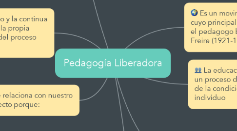 Mind Map: Pedagogía Liberadora