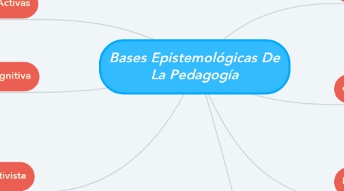 Mind Map: Bases Epistemológicas De La Pedagogía
