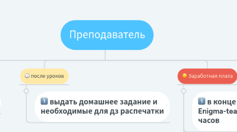 Mind Map: Преподаватель