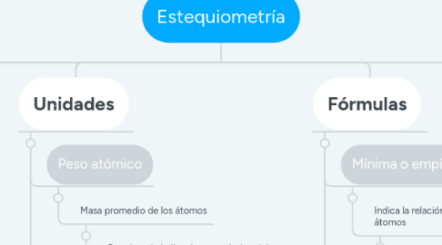 Mind Map: Estequiometría