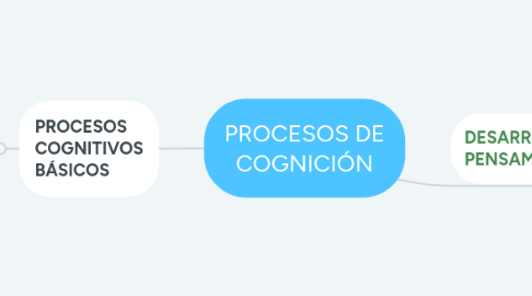 Mind Map: PROCESOS DE COGNICIÓN