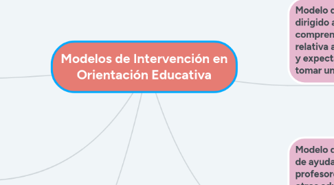 Mind Map: Modelos de Intervención en Orientación Educativa