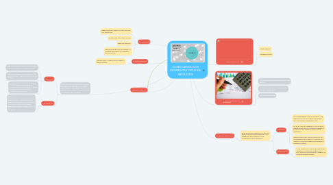 Mind Map: CONOCIENDO LOS DIFERENTES TIPOS DE INGRESOS