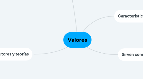 Mind Map: Valores