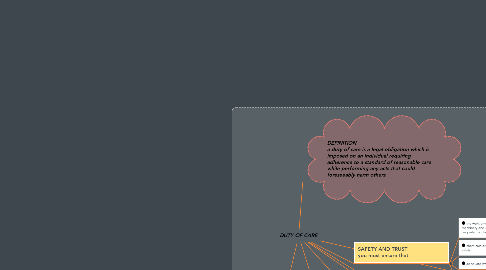 Mind Map: DUTY OF CARE