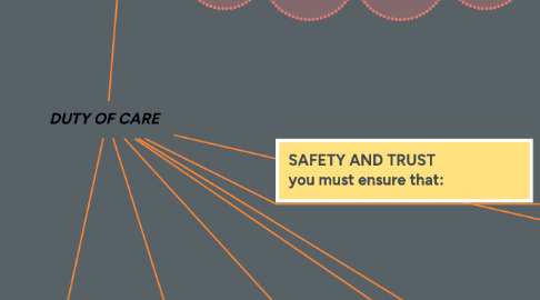 Mind Map: DUTY OF CARE