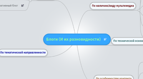 Mind Map: Блоги (И их разновидности)