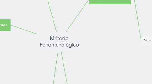 Mind Map: Método Fenomenológico
