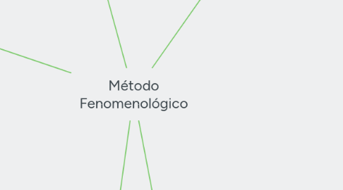 Mind Map: Método Fenomenológico