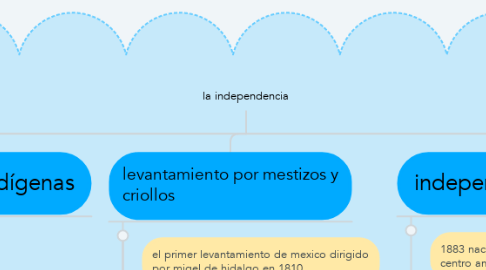 Mind Map: la independencia