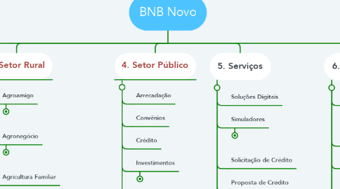 Mind Map: BNB Novo
