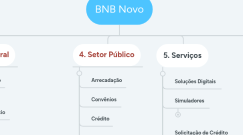 Mind Map: BNB Novo