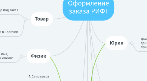 Mind Map: Оформление заказа РИФТ